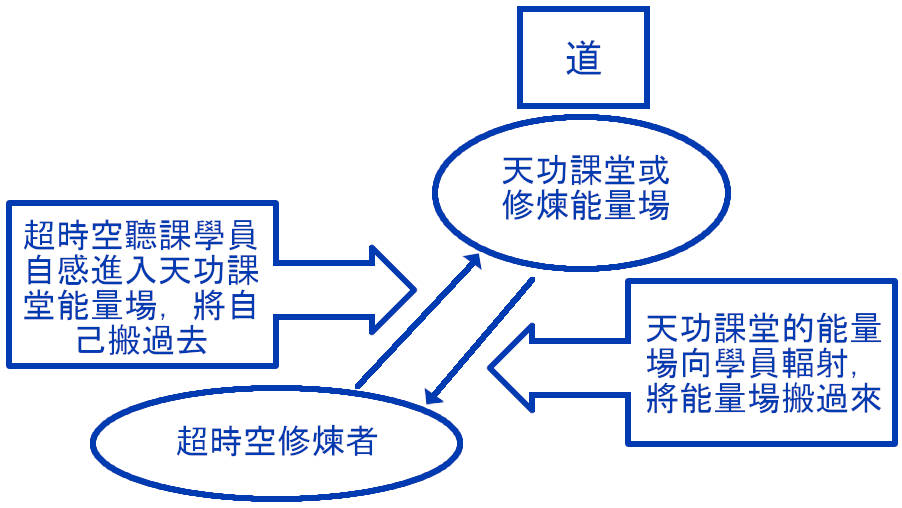 天功超時空修煉法