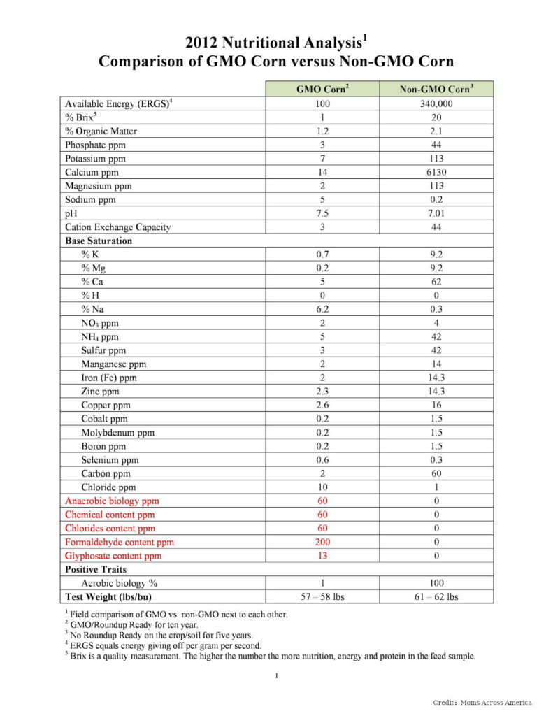 轉基因玉米和非轉基因玉米的營養區別